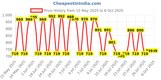 flipkart.com SanDisk SDDDC3-064G-I46PD 64 GB Pen Drive Compatible with Desktop Computer, Laptop, Mobile USB 3.2 Plastic Case Price History Graph from 15 May 2025 to 8 Oct 2025