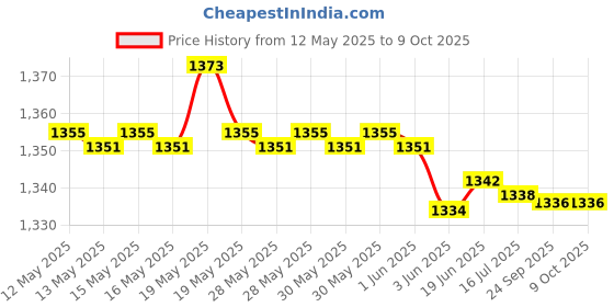 flipkart.com SanDisk SDDDC3 128 GB OTG Drive Compatible with Mobile, Desktop Computer, Laptop USB 3.1 Plastic Case Price History Graph from 12 May 2025 to 8 Oct 2025
