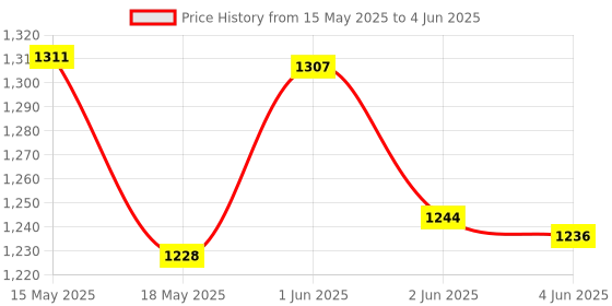 flipkart.com SanDisk SDDDC3-128G 128 OTG Drive Compatible with Desktop Computer, Mobile USB 3.0 Plastic Case Price History Graph from 15 May 2025 to 4 Jun 2025