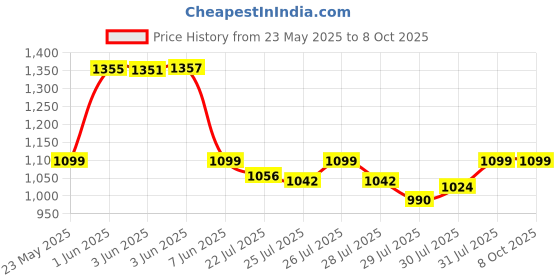 flipkart.com SanDisk SDDDC3-128G-I35 128 OTG Drive Compatible with Desktop Computer, Laptop, Mobile, Television USB 3.2 Plastic Case Price History Graph from 23 May 2025 to 7 Oct 2025