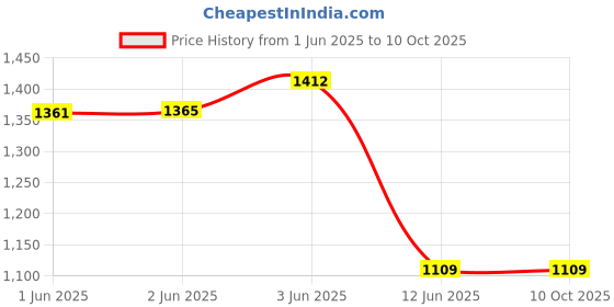 flipkart.com SanDisk SDDDC3-128G-I35L / Mobile Dual Drive / 400 Mbs 128 GB OTG Drive Compatible with Desktop Computer, Laptop, Mobile, Television USB 3.2 Plastic Case Price History Graph from 1 Jun 2025 to 10 Oct 2025