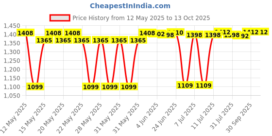 flipkart.com SanDisk SDDDC3-128G-I35NBB / Mobile Dual Drive / 400 Mbs 128 GB OTG Drive Compatible with Desktop Computer, Laptop, Mobile, Television USB 3.1 Plastic Case Price History Graph from 12 May 2025 to 13 Oct 2025
