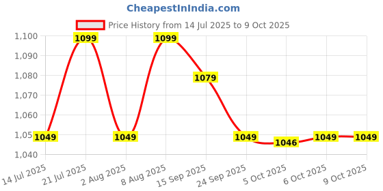 flipkart.com SanDisk SDDDC3-128G-I46GPD 128 GB Pen Drive Compatible with Desktop Computer, Laptop, Mobile USB 3.2 Plastic Case Price History Graph from 14 Jul 2025 to 9 Oct 2025
