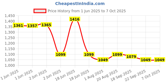 flipkart.com SanDisk SDDDC3-128G-I46NPD 128 GB Pen Drive Compatible with Desktop Computer, Laptop, Mobile USB 3.2 Plastic Case Price History Graph from 1 Jun 2025 to 6 Oct 2025