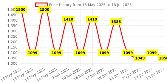 flipkart.com SanDisk SDDDC3-128G-I46PD 128 GB Pen Drive Compatible with Desktop Computer, Laptop, Mobile USB 3.2 Plastic Case Price History Graph from 13 May 2025 to 17 Jul 2025