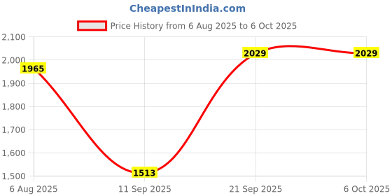 flipkart.com SanDisk SDDDC3-256G-I35 256 GB OTG Drive Compatible with Desktop Computer, Laptop, Mobile, Television USB 3.2 Plastic Case Price History Graph from 6 Aug 2025 to 6 Oct 2025