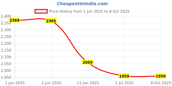 flipkart.com SanDisk SDDDC3-256G-I35AG / Mobile Dual Drive / 400 Mbs 256 GB OTG Drive Compatible with Desktop Computer, Laptop, Mobile, Television USB 3.2 Plastic Case Price History Graph from 1 Jun 2025 to 7 Oct 2025