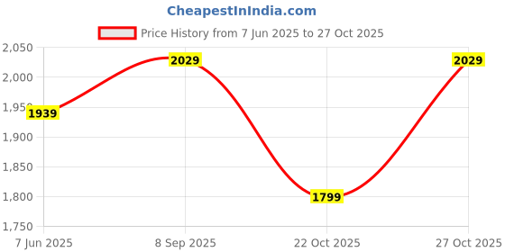flipkart.com SanDisk SDDDC3-256G-I35PC 256 GB OTG Drive Compatible with Desktop Computer, Mobile, Laptop USB 3.0 Plastic Case Price History Graph from 7 Jun 2025 to 27 Oct 2025