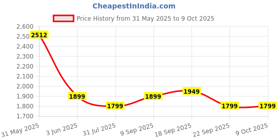 flipkart.com SanDisk SDDDC3-256G-I46GPD 256 GB Pen Drive Compatible with Desktop Computer, Laptop, Mobile USB 3.2 Plastic Case Price History Graph from 31 May 2025 to 8 Oct 2025