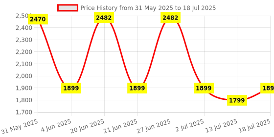 flipkart.com SanDisk SDDDC3-256G-I46LPD 256 GB Pen Drive Compatible with Desktop Computer, Laptop, Mobile USB 3.2 Plastic Case Price History Graph from 31 May 2025 to 18 Jul 2025