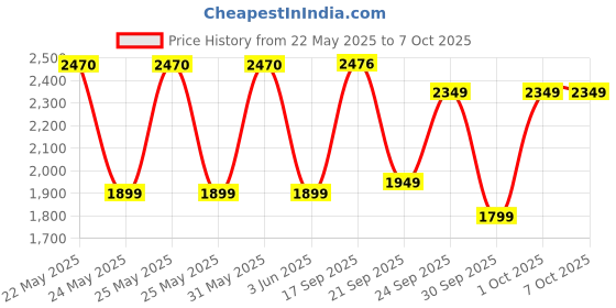 flipkart.com SanDisk SDDDC3-256G-I46NPD 256 GB Pen Drive Compatible with Desktop Computer, Laptop, Mobile USB 3.2 Plastic Case Price History Graph from 22 May 2025 to 6 Oct 2025