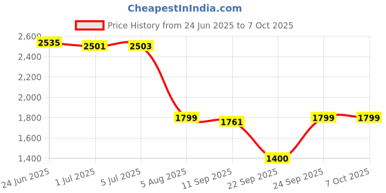 flipkart.com SanDisk SDDDC3-256G-I46PD 256 GB Pen Drive Compatible with Desktop Computer, Laptop, Mobile USB 3.2 Plastic Case Price History Graph from 24 Jun 2025 to 6 Oct 2025