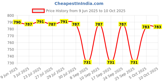 flipkart.com SanDisk SDDDC3 32GB 32 GB OTG Drive Compatible with Mobile, Laptop, Desktop Computer USB 3.1 Plastic Case Price History Graph from 9 Jun 2025 to 8 Oct 2025