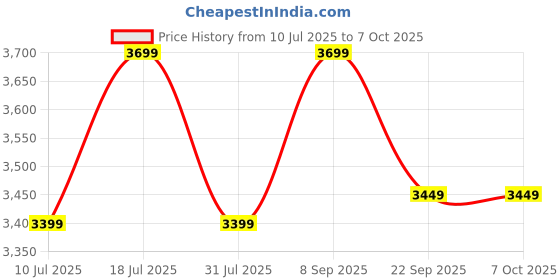 flipkart.com SanDisk SDDDC3-512G-I46NPD 512 GB Pen Drive Compatible with Desktop Computer, Laptop, Mobile USB 3.2 Plastic Case Price History Graph from 10 Jul 2025 to 7 Oct 2025