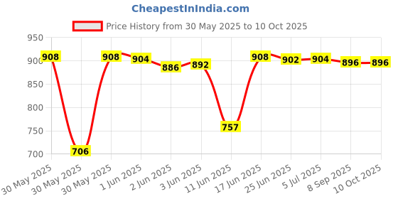 flipkart.com SanDisk SDDDC3 64 GB 64 GB OTG Drive Compatible with Mobile, Desktop Computer, Laptop USB 3.1 Plastic Case Price History Graph from 30 May 2025 to 10 Oct 2025