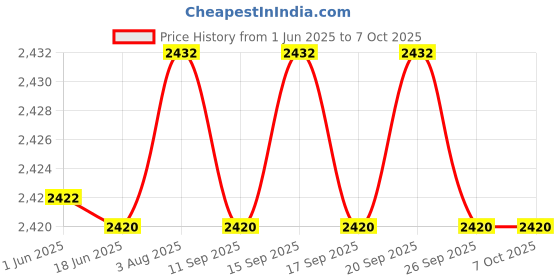 flipkart.com SanDisk SDDDC4-032G-I35 256 GB OTG Drive Compatible with Mobile, Desktop Computer, Laptop USB 3.1 Metal Case Price History Graph from 1 Jun 2025 to 7 Oct 2025