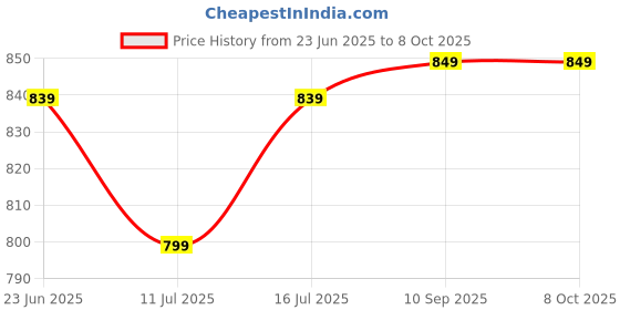 flipkart.com SanDisk SDDDC4-032G-I35 32 GB OTG Drive Compatible with Mobile, Desktop Computer, Laptop USB 3.1 Metal Case Price History Graph from 23 Jun 2025 to 8 Oct 2025