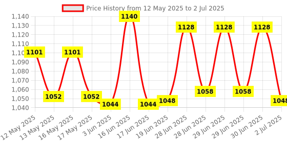 flipkart.com SanDisk SDDDC4-064 64 OTG Drive Compatible with Mobile, Desktop Computer, Laptop USB 3.1 Metal Case Price History Graph from 12 May 2025 to 2 Jul 2025