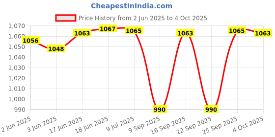 flipkart.com SanDisk SDDDC4-064G 64 OTG Drive Compatible with Desktop Computer, Laptop, Mobile USB 3.1 Metal Case Price History Graph from 2 Jun 2025 to 4 Oct 2025