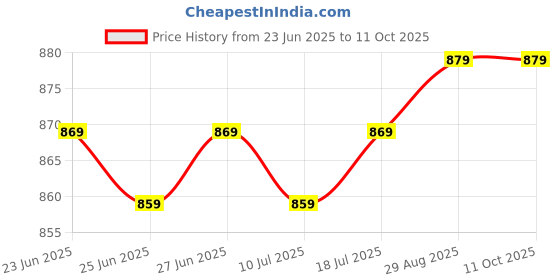 flipkart.com SanDisk SDDDC4-064G-I35 64 GB OTG Drive Compatible with Mobile, Desktop Computer, Laptop USB 3.1 Metal Case Price History Graph from 23 Jun 2025 to 10 Oct 2025
