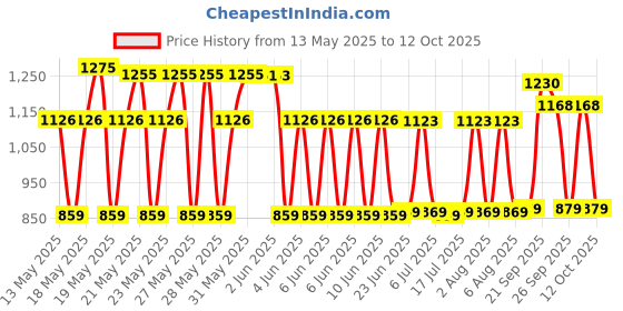 flipkart.com SanDisk SDDDC4-064G-I35GD 64 GB OTG Drive Compatible with Mobile, Desktop Computer, Laptop USB 3.1 Metal Case Price History Graph from 13 May 2025 to 12 Oct 2025