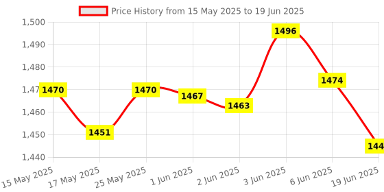 flipkart.com SanDisk SDDDC4-128 128 GB OTG Drive Compatible with Mobile, Desktop Computer, Laptop USB 3.1 Metal Case Price History Graph from 15 May 2025 to 19 Jun 2025