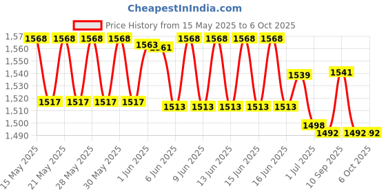 flipkart.com SanDisk SDDDC4-128G 128 GB OTG Drive Compatible with Desktop Computer, Laptop, Mobile USB 3.1 Metal Case Price History Graph from 15 May 2025 to 6 Oct 2025