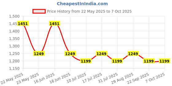flipkart.com SanDisk SDDDC4-128G-I35 128 GB OTG Drive Compatible with Mobile, Desktop Computer, Laptop USB 3.1 Metal Case Price History Graph from 22 May 2025 to 6 Oct 2025