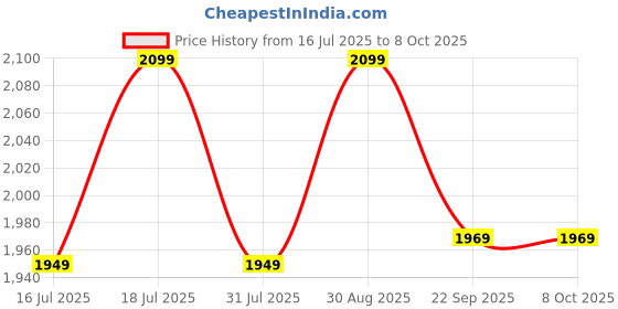 flipkart.com SanDisk SDDDC4-256G-I35 256 GB OTG Drive Compatible with Mobile, Desktop Computer, Laptop USB 3.1 Metal Case Price History Graph from 16 Jul 2025 to 8 Oct 2025