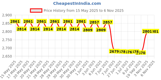 flipkart.com SanDisk SDDDC4-256G-I35GD Luxe Dual Drive 256GB Storage Utility Pendrive With OTG 256 GB OTG Drive Compatible with Mobile, Laptop USB 3.2 Metal Case Price History Graph from 15 May 2025 to 5 Nov 2025