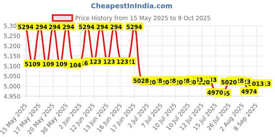 flipkart.com SanDisk SDDDC4-512G-I35GD Luxe Dual Drive 512GB Storage Utility Pendrive With OTG 512 GB OTG Drive Compatible with Mobile, Laptop USB 3.2 Metal Case Price History Graph from 15 May 2025 to 9 Oct 2025