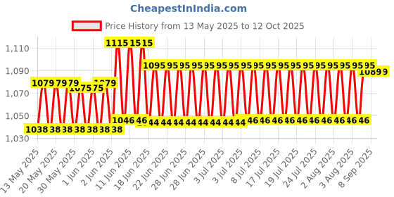 flipkart.com SanDisk SDDDC4-64G-i35 64 GB OTG Drive Compatible with Mobile, Laptop, Desktop Computer, Tablet, Television USB 3.0 Metal Case Price History Graph from 13 May 2025 to 12 Oct 2025