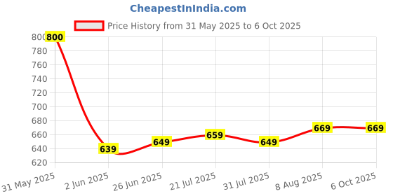 flipkart.com SanDisk SDDDC6-032G-I46 32 GB OTG Drive Compatible with Laptop, Desktop Computer, Mobile USB 3.2 Plastic Case Price History Graph from 31 May 2025 to 5 Oct 2025