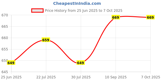 flipkart.com SanDisk SDDDC6-032G-I46NO 32 GB OTG Drive Compatible with Laptop, Desktop Computer, Mobile USB 3.2 Plastic Case Price History Graph from 25 Jun 2025 to 7 Oct 2025