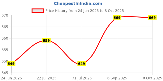 flipkart.com SanDisk SDDDC6-032G-I46YD 32 GB OTG Drive Compatible with Laptop, Desktop Computer, Mobile USB 3.2 Plastic Case Price History Graph from 24 Jun 2025 to 7 Oct 2025