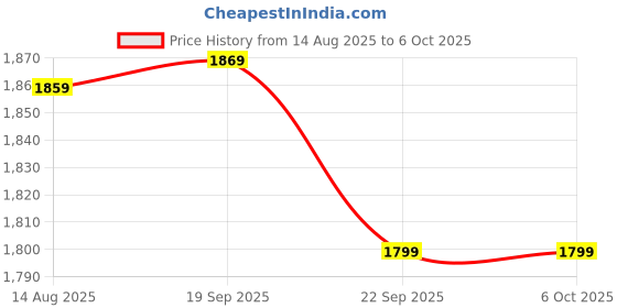 flipkart.com SanDisk SDDDC6-256G-I46PO 256 GB OTG Drive Compatible with Laptop, Desktop Computer, Mobile USB 3.2 Plastic Case Price History Graph from 14 Aug 2025 to 6 Oct 2025