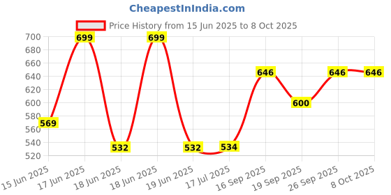 flipkart.com SanDisk SDDDW-032G 32 GB OTG Drive Compatible with Laptop, Tablet, Desktop Computer, Television, Mobile USB 3.0 Plastic Case Price History Graph from 15 Jun 2025 to 8 Oct 2025