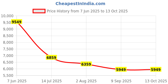 flipkart.com SanDisk SDSDXPK-064G-GN4IN Extreme Pro 64 GB SDXC Class 10 300 MbpsMemory Card Compatible with Camera, Tablet, Mobile Price History Graph from 7 Jun 2025 to 12 Oct 2025