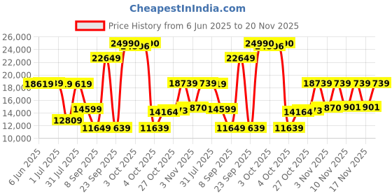 flipkart.com SanDisk SDSDXPK-128G-GN4IN Extreme Pro 128 GB SDXC Class 10 300 MbpsMemory Card Compatible with Camera, Tablet, Mobile Price History Graph from 6 Jun 2025 to 20 Nov 2025