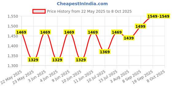 flipkart.com SanDisk SDSQQVR-064G-GN6IA Max Endurance 64 GB MicroSDHC Class 10 100 MB/sMemory Card Compatible with Camera Price History Graph from 22 May 2025 to 8 Oct 2025