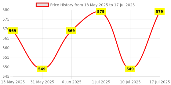 flipkart.com SanDisk SDSQUAB-064G-GN6MN Ultra 64 GB MicroSDXC Class 10 140 MB/sMemory Card Compatible with Camera, Computer, Gaming Console, Mobile, Tablet Price History Graph from 13 May 2025 to 17 Jul 2025