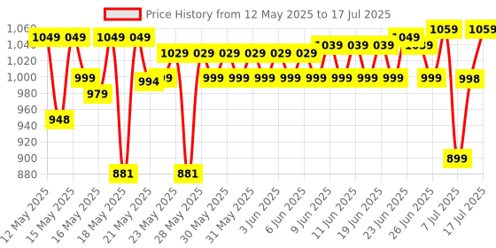 flipkart.com SanDisk SDSQUAB-128G-GN6MN Ultra 128 GB MicroSDXC Class 10 140 MB/sMemory Card Compatible with Camera, Computer, Gaming Console, Mobile, Tablet Price History Graph from 12 May 2025 to 17 Jul 2025