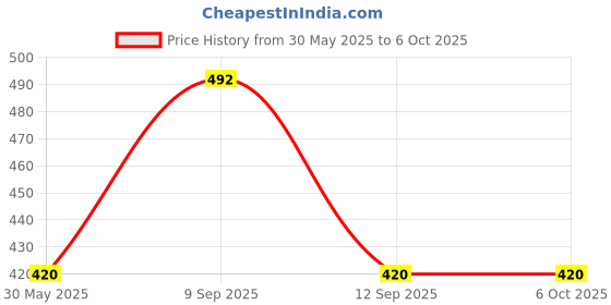 flipkart.com SanDisk SDSQUAB-16GB-GN16MN 16 GB Pen Drive Compatible with Desktop Computer, Mobile, Desktop Computer, Audio Player USB 2.0 Plastic Case Price History Graph from 30 May 2025 to 6 Oct 2025