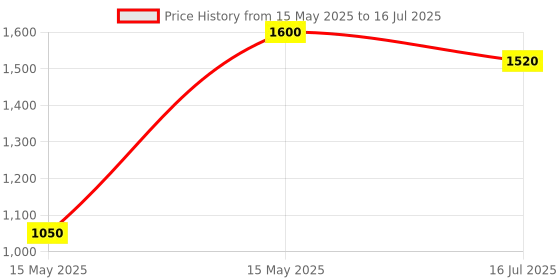 flipkart.com SanDisk SDSQUAB-32GB-GN6iN ultra 128 GB MicroSDHC Class 10 120 MB/sMemory Card Compatible with Camera, Gaming Console, Computer Price History Graph from 15 May 2025 to 16 Jul 2025