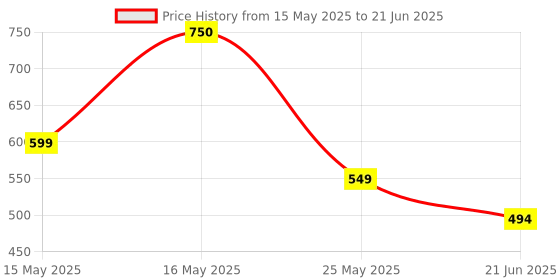 flipkart.com SanDisk SDSQUAB-32GB-GN6iN ultra 32 GB MicroSDHC Class 10 120 MB/sMemory Card Compatible with Camera, Gaming Console, Computer Price History Graph from 15 May 2025 to 21 Jun 2025