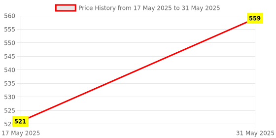 flipkart.com SanDisk SDSQUAB-64G-GN6MN ultra 64 GB Memory Stick XC Class 10 140 MB/sMemory Card Compatible with Camera Price History Graph from 17 May 2025 to 31 May 2025