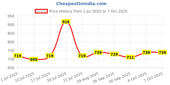 flipkart.com SanDisk SDSQXAH-064G-GN6MN Extreme A2 64 GB MicroSD Card Class 10 170 MB/sMemory Card Compatible with Camera, Mobile Price History Graph from 1 Jul 2025 to 6 Oct 2025