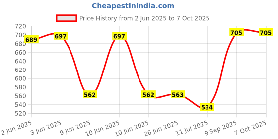 flipkart.com SanDisk SMGSDPDOTG 32 GB Pen Drive Compatible with Desktop Computer, Laptop, Audio Player, Tablet, Mobile, Television USB 3.0 Plastic Case Price History Graph from 2 Jun 2025 to 7 Oct 2025