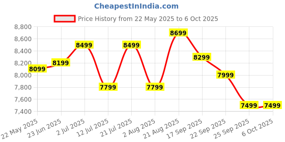 flipkart.com SanDisk Ultra 1 TB MicroSDXC Class 10 140 MB/sMemory Card Price History Graph from 22 May 2025 to 6 Oct 2025