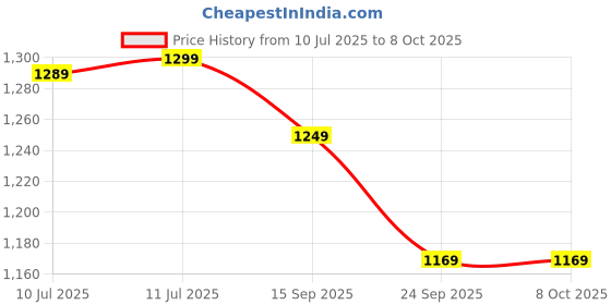 flipkart.com SanDisk Ultra 128 GB SDHC UHS-I Card Class 10 120 MbpsMemory Card Price History Graph from 10 Jul 2025 to 8 Oct 2025